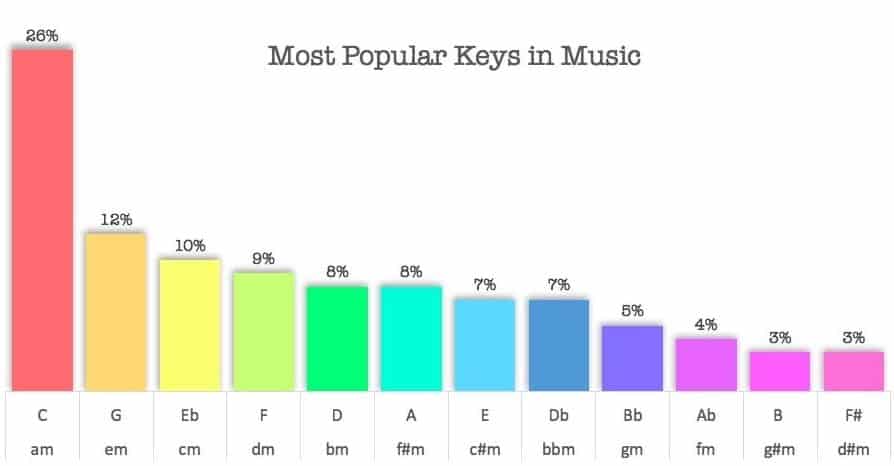 What are musical keys?