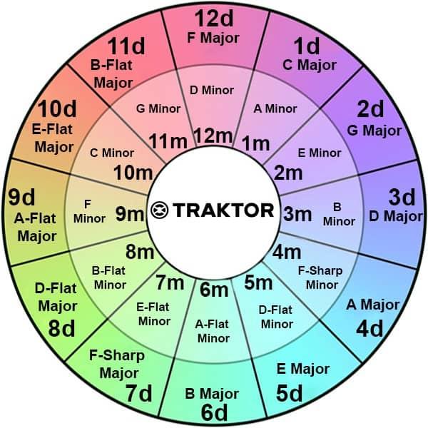 Traktor Key Wheel for Djs