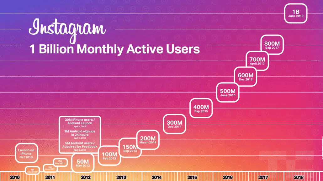 Instagram User Growth